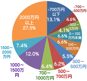 50代後半貯金