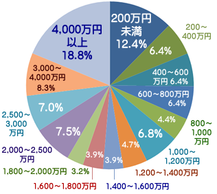 60代前半貯蓄グラフ