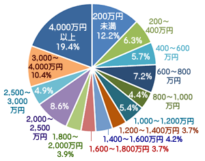 60代前半貯蓄グラフ