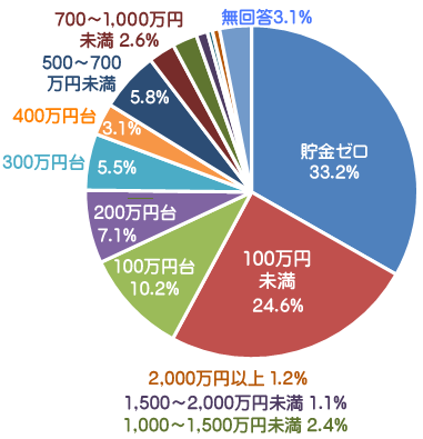 20代一人暮らし 貯蓄
