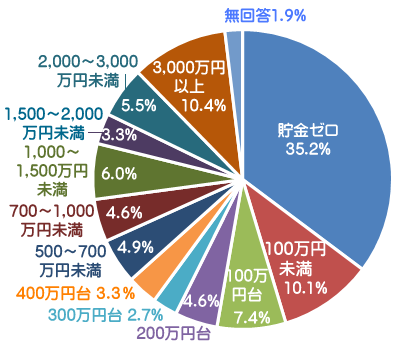 50代の一人暮らし貯蓄額