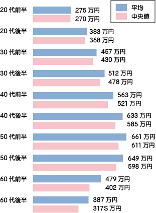 男性年収年代別平均