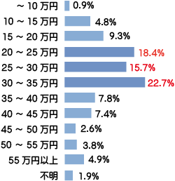 4人暮らし生活費