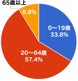 世界人口男性性割合
