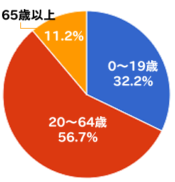 世界人口女性性割合