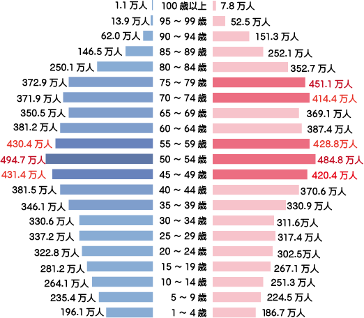 人口ピラミッド