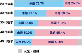 未婚状況