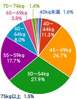 女性の体重分布