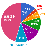 生活保護年齢別